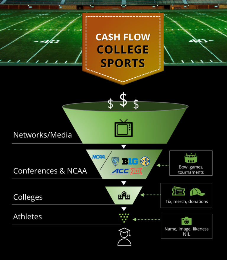 NCAA: How college sports in the United States work and why they have become a billion dollar industry